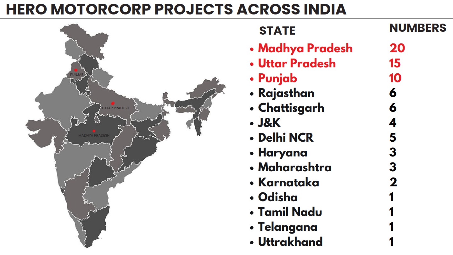 Pan India Project Stats